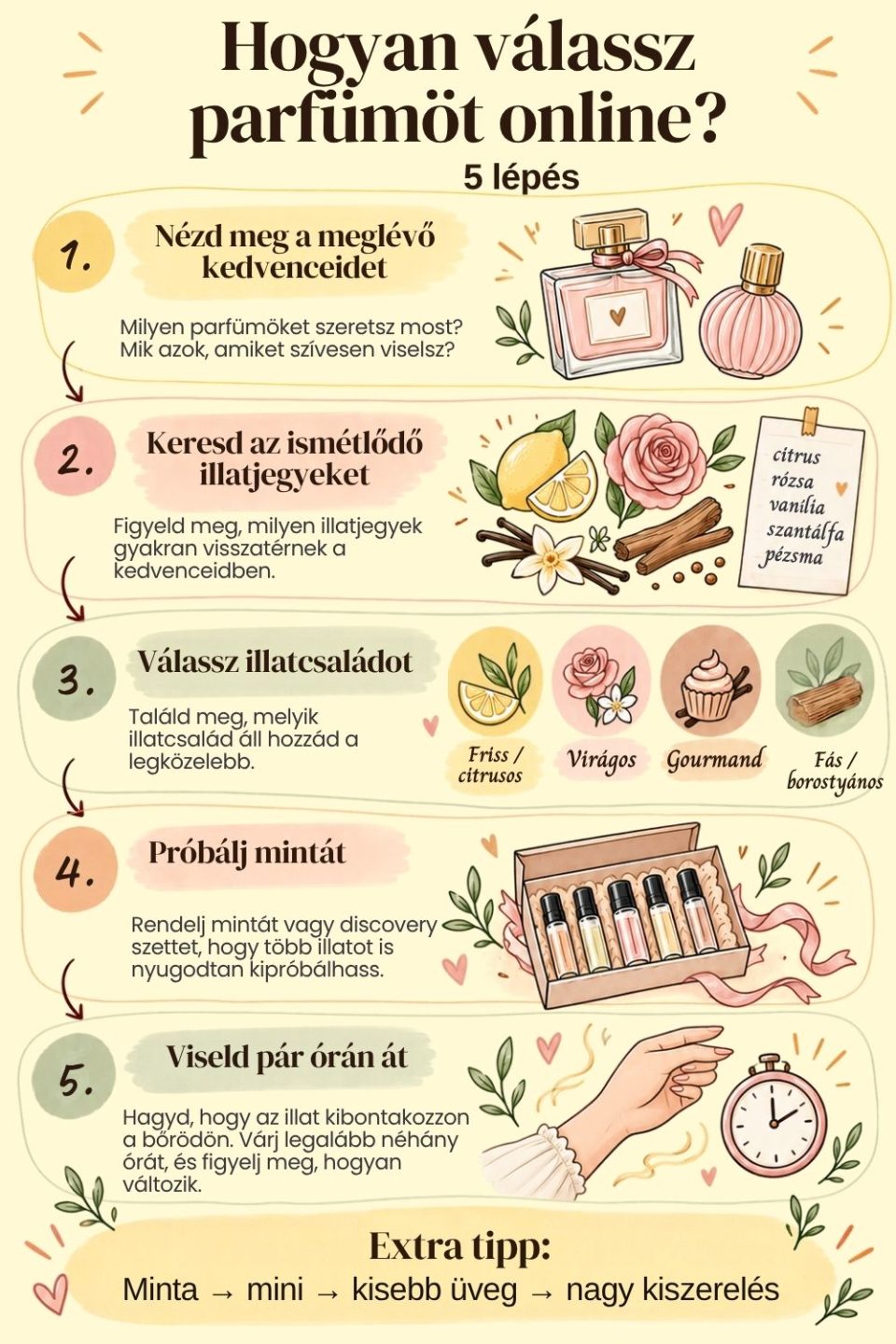 Hogyan válassz parfümöt online 5 lépésben – illatjegyek, illatcsalád, parfümminta és bőrön tesztelés.
