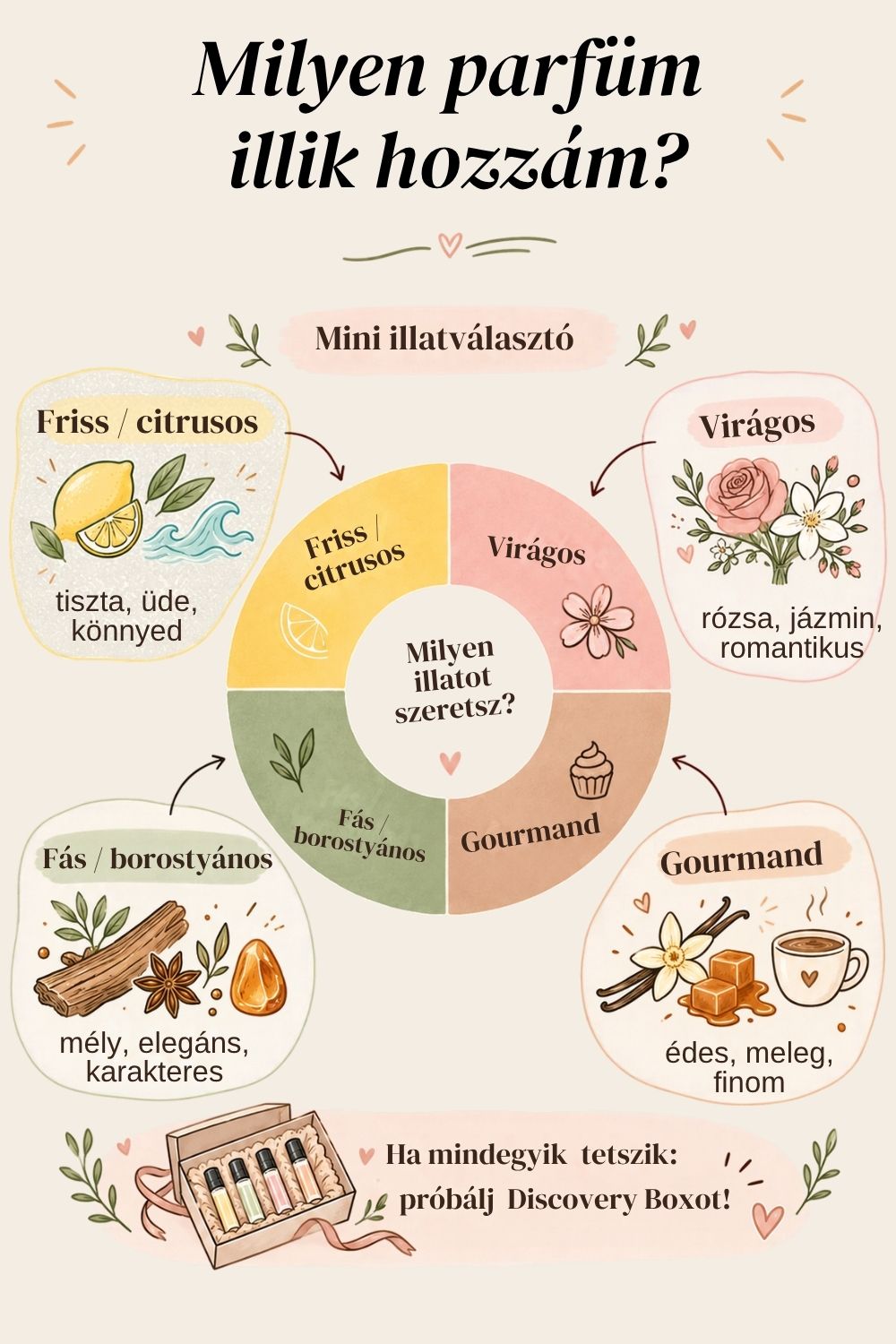 Milyen parfüm illik hozzám mini teszt – friss citrusos, virágos, gourmand és fás borostyános illatcsaládok.