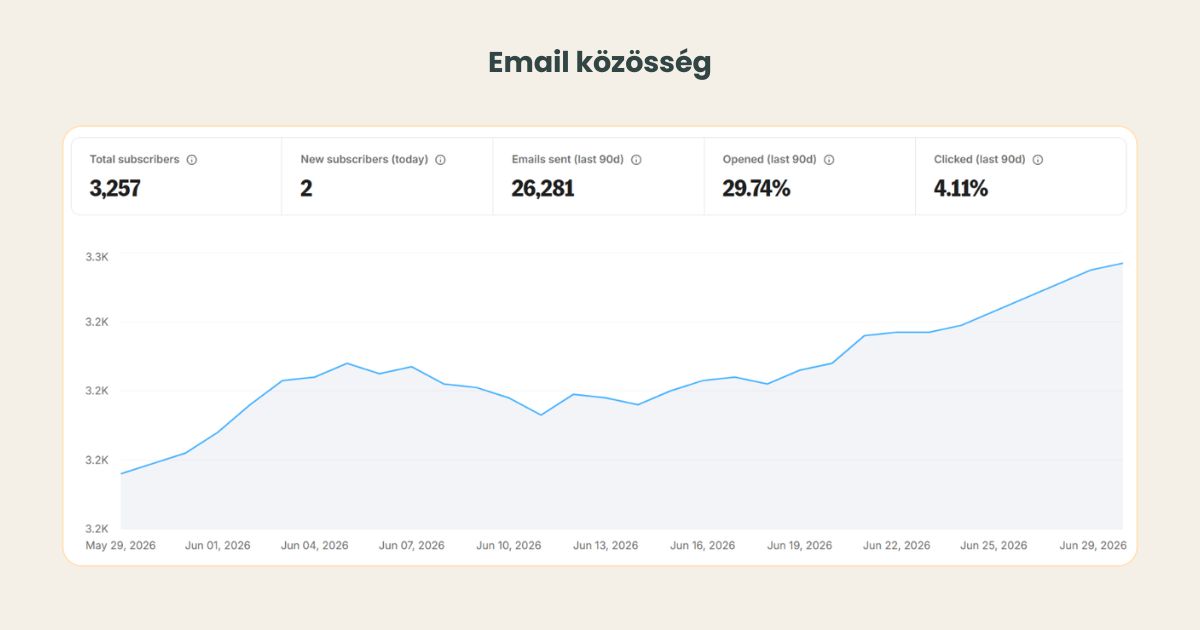 Kit (ConvertKit) statisztikák a HelloLife email közösségéről 3 257 feliratkozóval, 29,74%-os megnyitási aránnyal és 4,11%-os kattintási aránnyal.