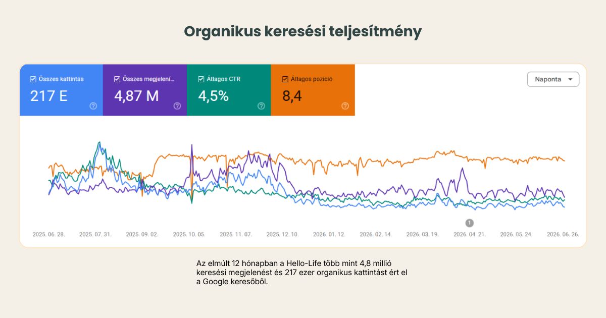 Google Search Console grafikon a HelloLife organikus keresési teljesítményéről 217 ezer kattintással és 4,87 millió megjelenéssel.