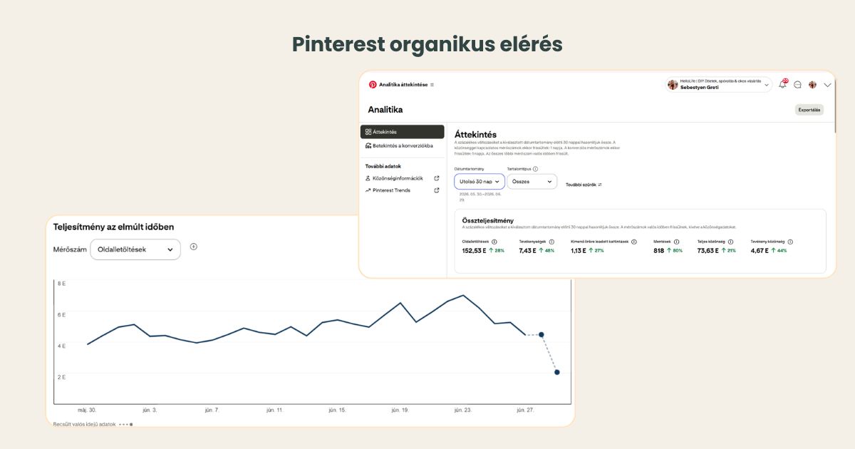 Pinterest Analytics grafikon a HelloLife 30 napos organikus teljesítményéről több mint 152 ezer megjelenéssel.